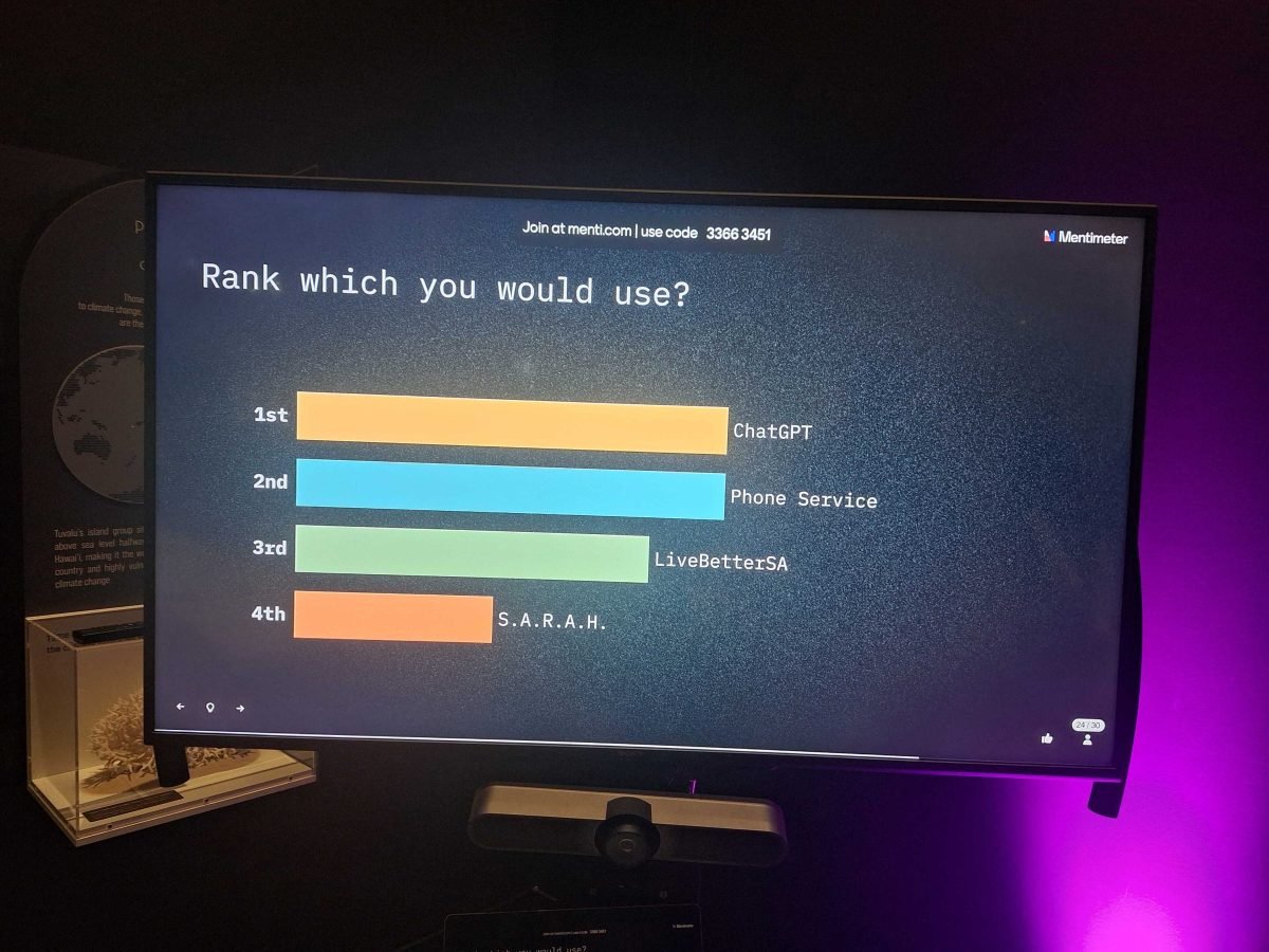 A screen displays the results of a Mentimeter survey in a bar graph with brightly coloured bars on a dark background. The question asks, 'Rank which you would use?' The results are: First - ChatGPT, Second - Phone Service, Third - LiveBetterSA, Fourth - S.A.R.A.H.