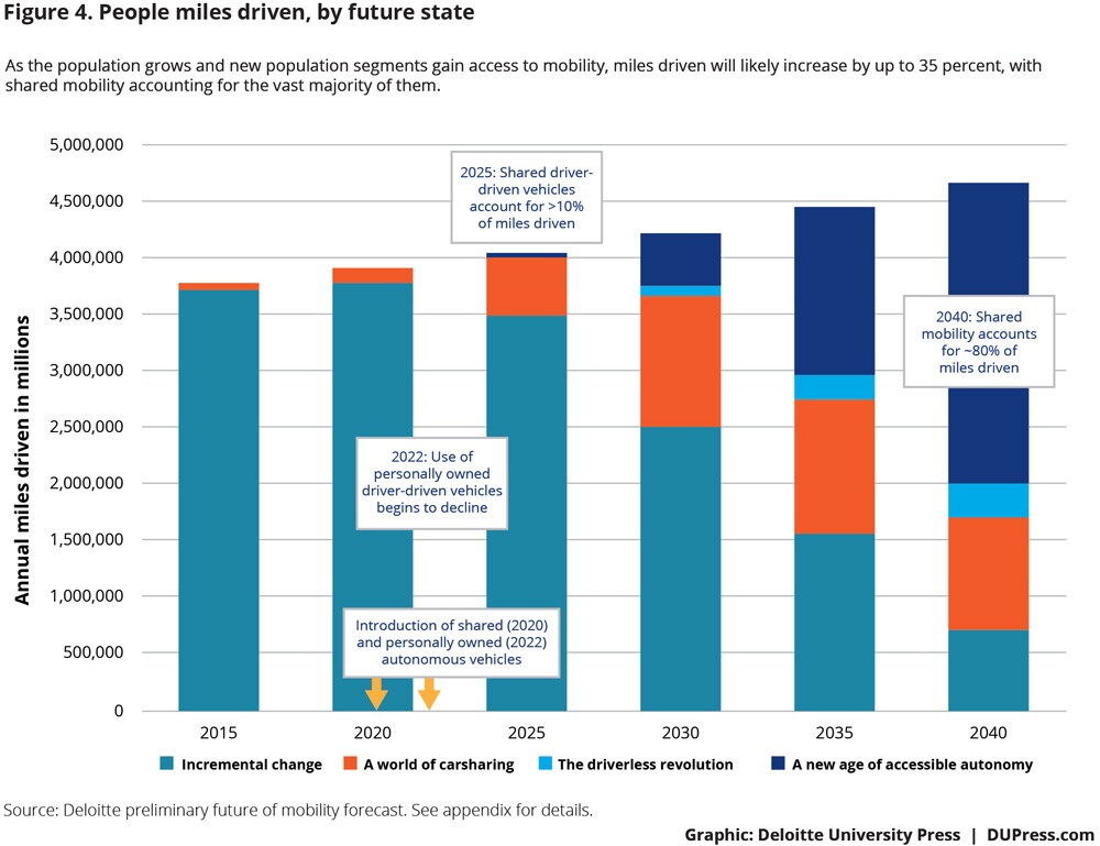 A graph detailing the changing future of personal car ownership (decreasing) and the increase of shared and electric vehicles.