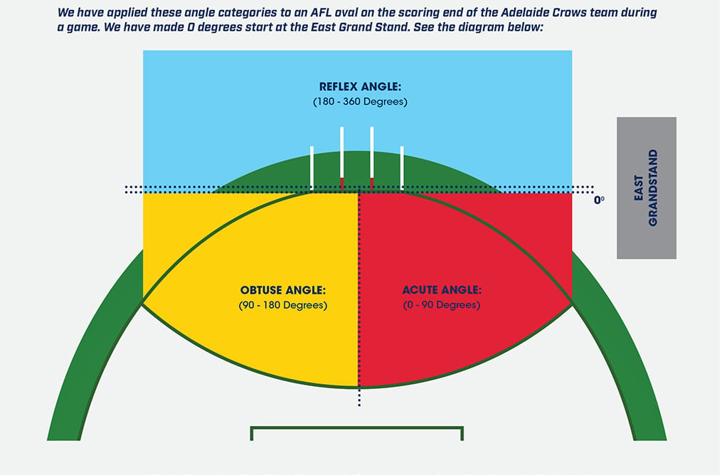 Image showing how goals can be kicked from angle degrees