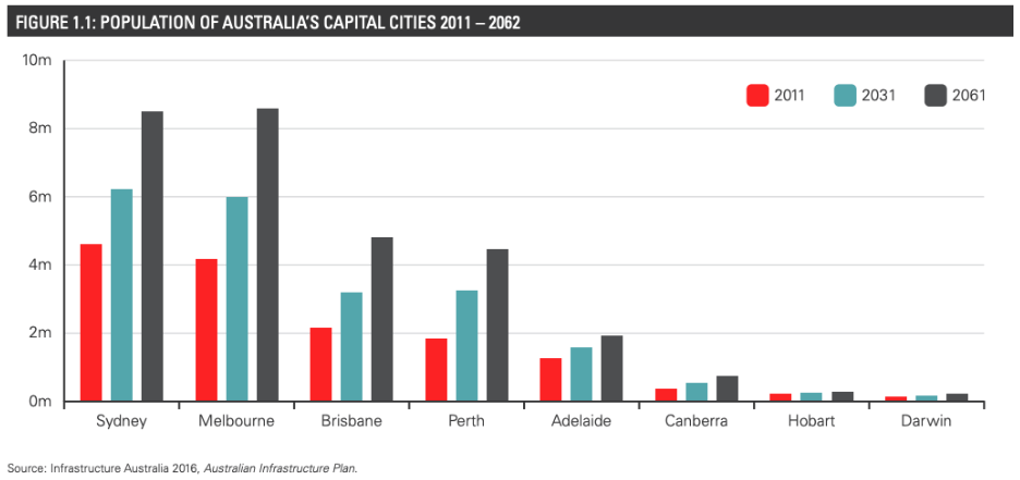 A graph depicting the growing population of Australian cities between 2011-2062.