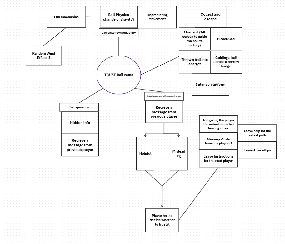 A digital mind map created for a subject called "TRUST Ball game".