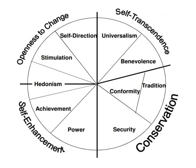 The Schwartz chart of universal values is round. Values are divided into sections.